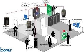 Biometric access control systems